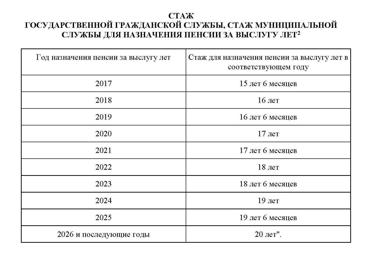 Минимальный стаж для пенсии. Надбавка за выслугу лет муниципальным служащим в 2021 году. Надбавка за выслугу лет госслужащим таблица. Стаж муниципальной службы за выслугу лет надбавки. Пенсия муниципальных служащих за выслугу лет таблица.