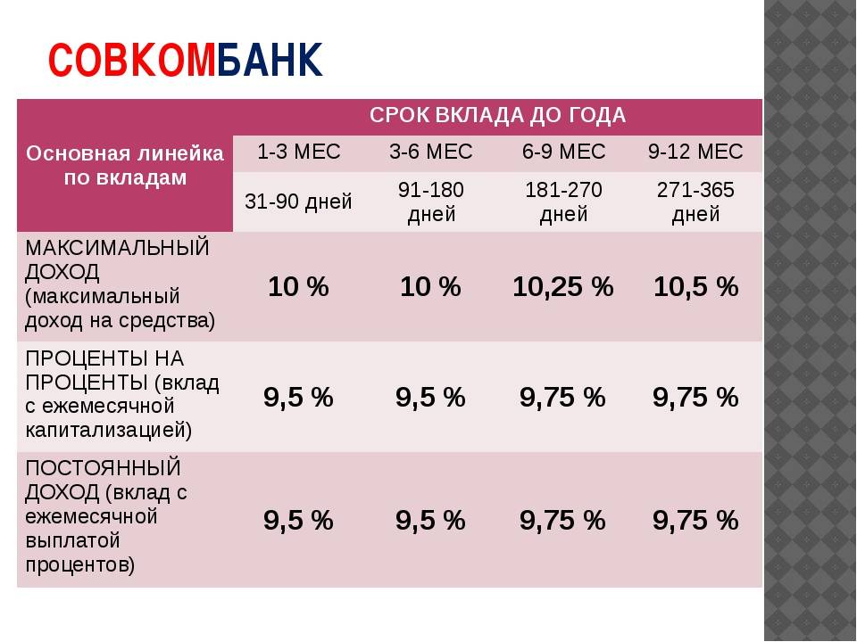 Проценты по кредиту для пенсионеров в Совкомбанке