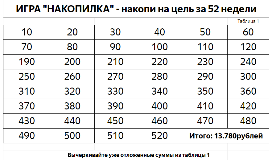 Как быстро накопить. Как накопить деньги по таблице 100 тысяч рублей. Таблица коплентя денег. Таблица для накопления денег. Копилка таблица.