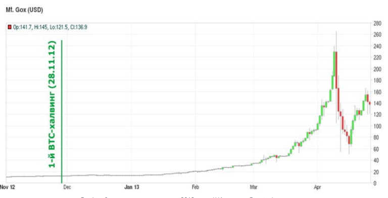 График монет BTC. Биткоин в 2012. Курс биткоина в 2012. Курс биткоина к доллару.