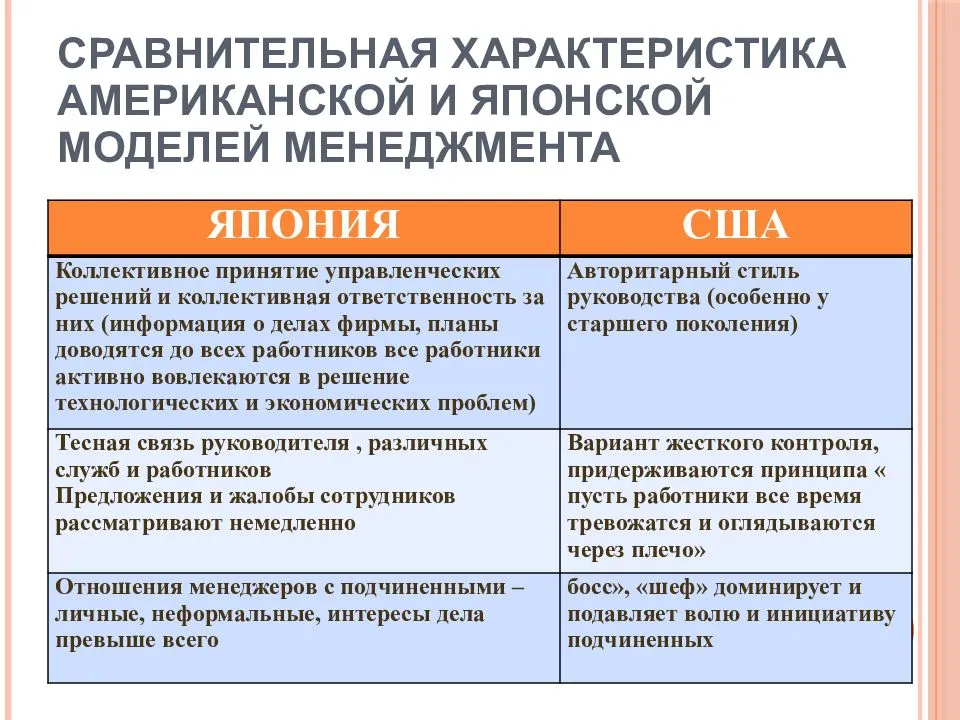 Управление сравнение. Характеристика японской модели менеджмента. Японская и американская модели менеджмента. Сравнительная характеристика японского и американского менеджмента. Сравнение американской и японской модели управления.