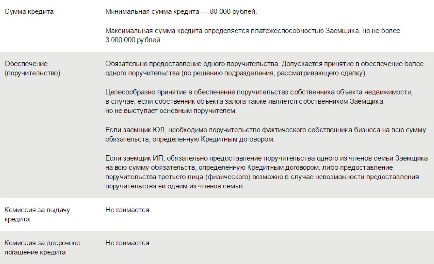 Минимальный кредит. Максимальная сумма кредита. Кредит для ИП на развитие бизнеса под минимальный процент. Кредит на развитие бизнеса ИП. Комиссия за выдачу кредита.