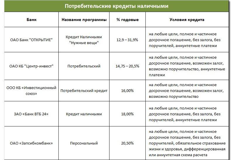 Кредиты пенсионерам от банка москвы без поручителей