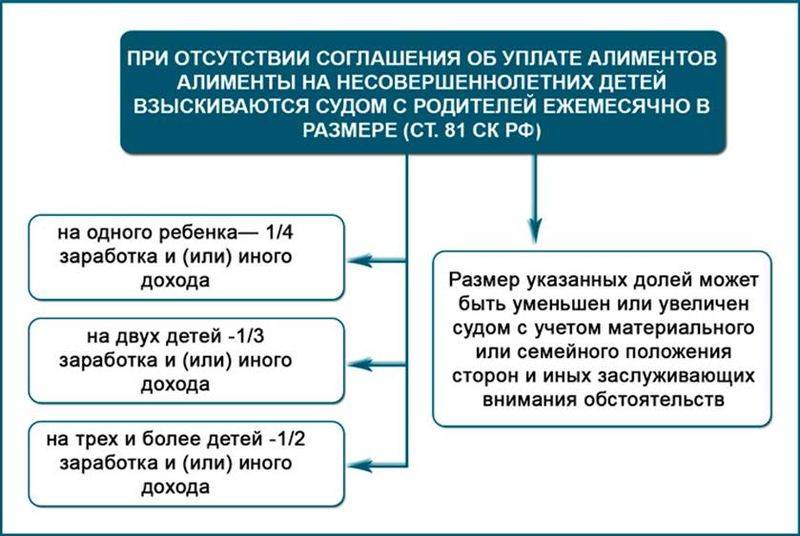 Размер алиментов на детей в России