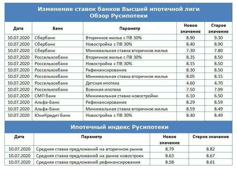 Ипотека на вторичное жилье в 2022 году, условия и ставки в банках рф | банки.ру