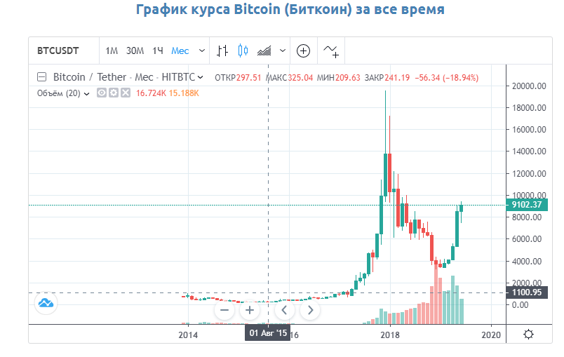 Какой был максимальный курс. Курс биткоина к доллару график за год. Курс биткоина за всё время график. Диаграмма стоимости биткоина. Биткоин рост курса график.