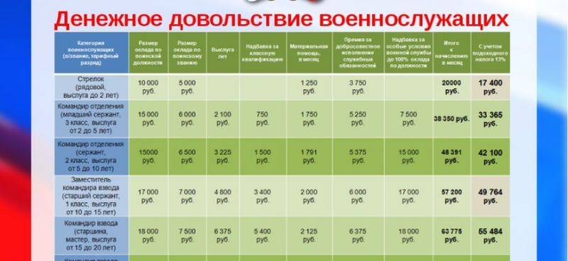 Зарплата контрактника в 2022 году в россии