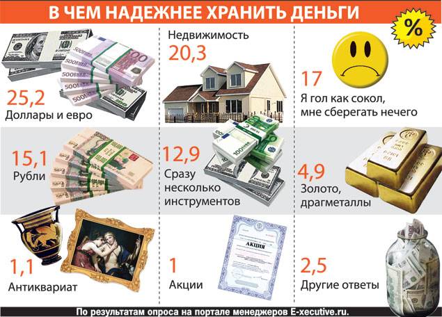 В какой валюте лучше хранить деньги в россии в 2022 году: мнения экспертов на сегодня