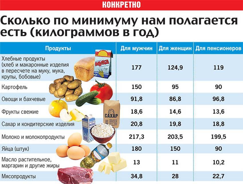 Потребительская корзина в россии - список продуктов и состав корзины, фз 227, сравнение с другими странами, данные по годам и регионам