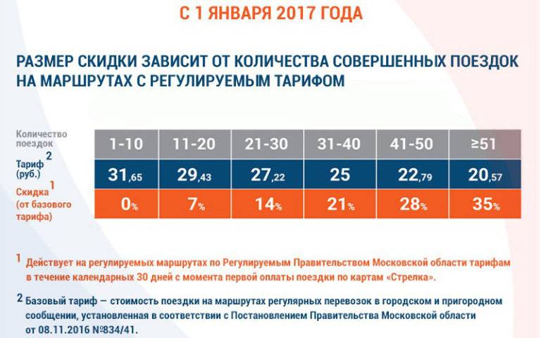 Объединенная карта «тройка» и «стрелка» в продаже со 2 июня. тарифы на проезд | informatio.ru