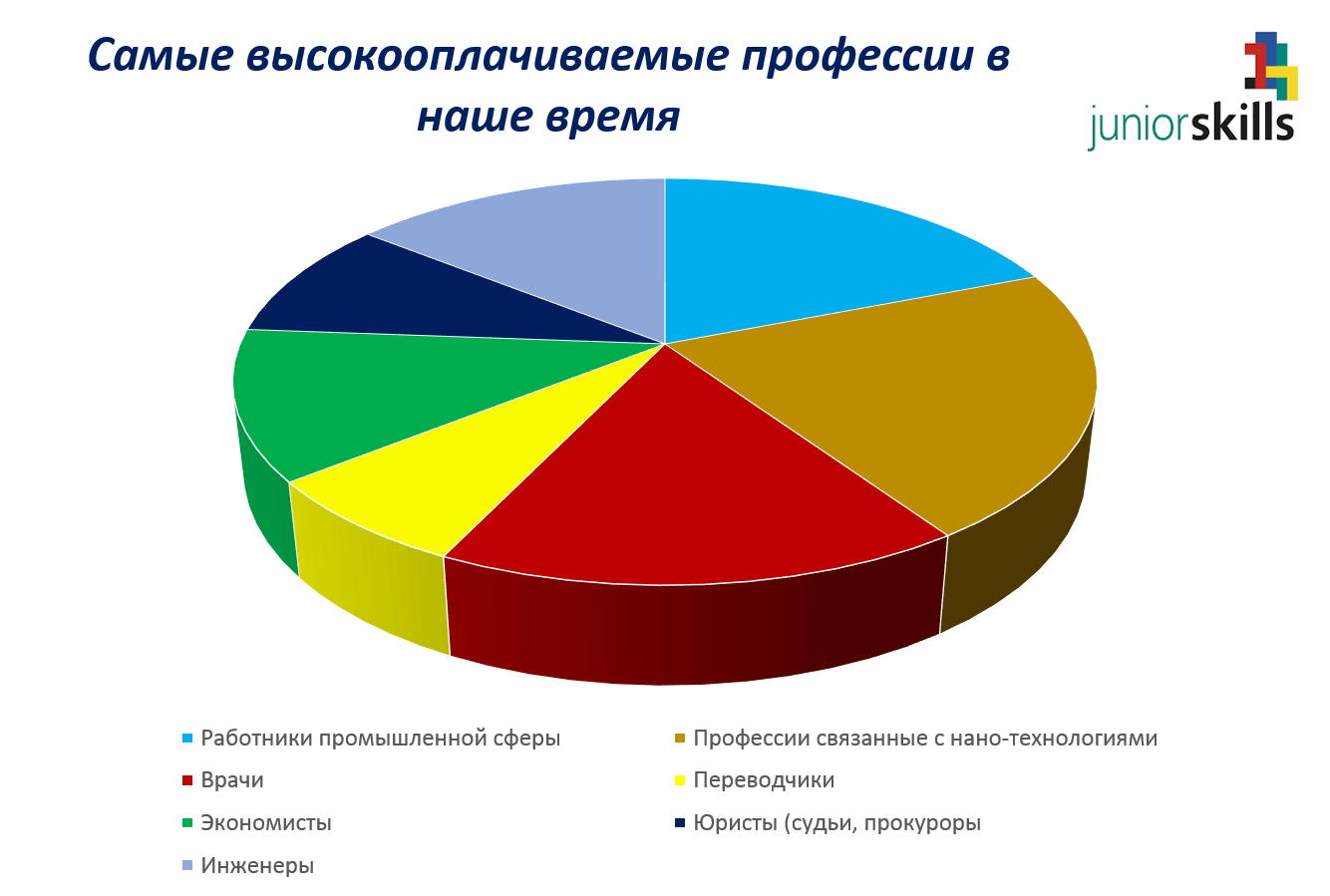 Топ 10 самых высокооплачиваемых профессий в россии и мире