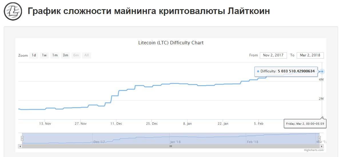 Litecoin (ltc) курс лайткоина к доллару и рублю, майнинг и кошелек