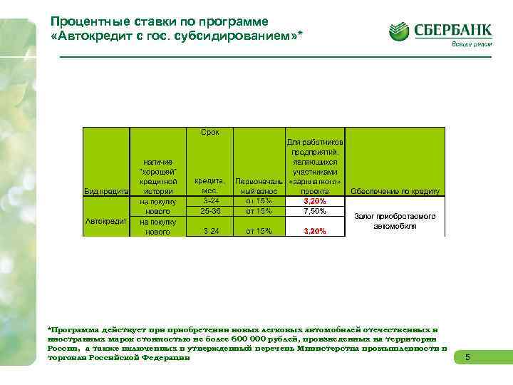 Кредит под залог автомобиля от сбербанка россии: условия кредитования на 2021 год, онлайн заявка