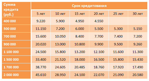 Сколько платить в месяц за ипотеку на 1 или 3 миллиона рублей, другие суммы и сроки - примеры расчета