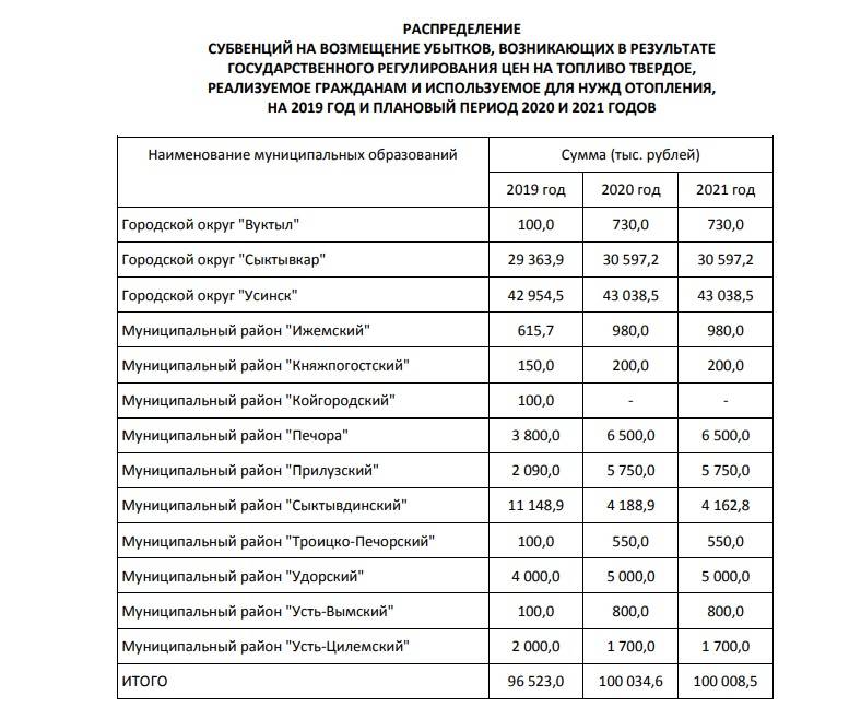 Как получить дрова бесплатно от государства в 2021 году?