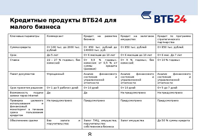 Организация презентации банковских продуктов и услуг втб