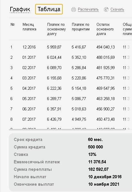 Сколько платить в месяц по кредиту 400 тысяч рублей на 5 лет в Сбербанке?