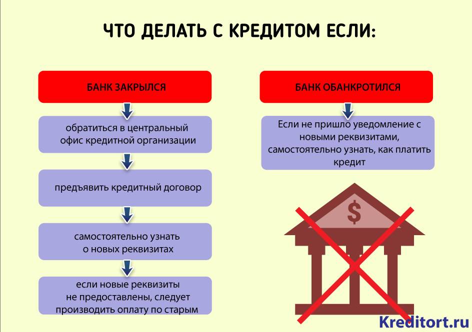 Если есть кредит в банке. Что делает банк. Что делать если банк. Что делать с кредитами. Если банк обанкротился надо ли платить кредит.