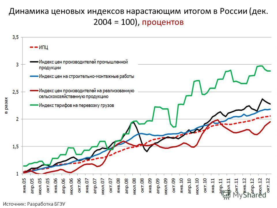 Инфляция в россии по годам: начиная с 1991 года и до наших дней