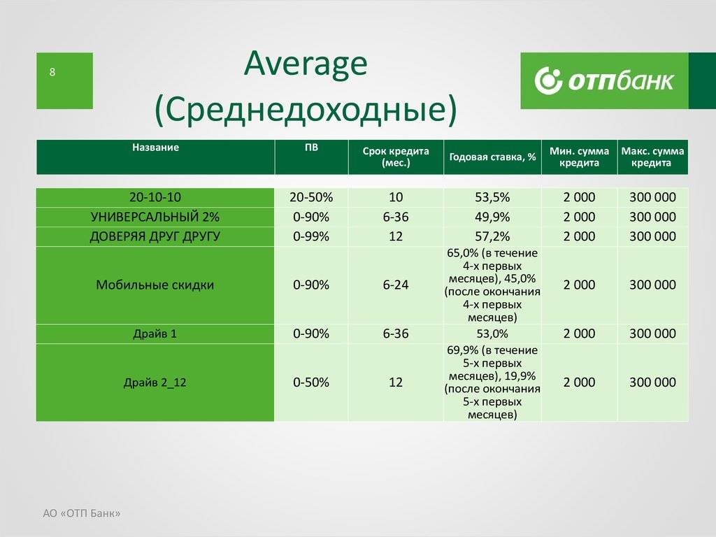 Как оформить кредит в отп банке
