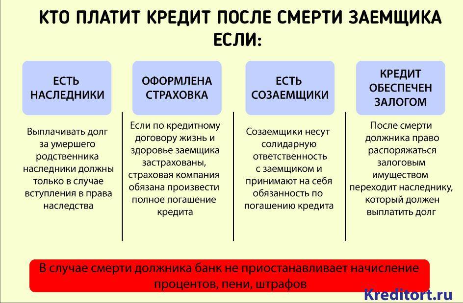 В каком случае накопление. Вступление в права наследования должника. В случае смерти заемщика кто выплачивает кредит. Наследование кредитного долга. Кто будет платить кредит в случае смерти заемщика.