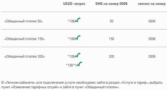 Как взять обещанный платеж на мегафоне на 50, 100, 300 рублей