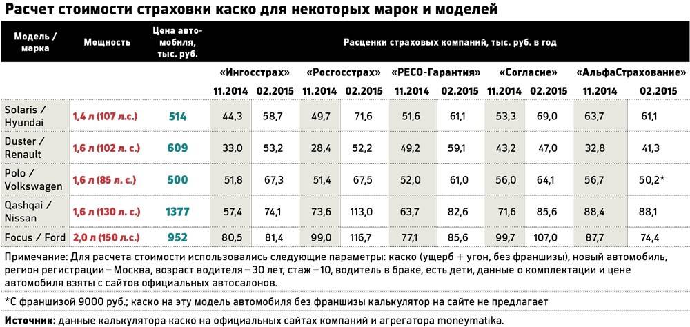 Почему каско на мазду дорогое