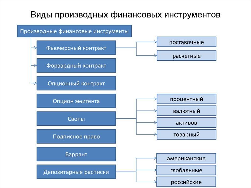 Производные финансовые инструменты презентация