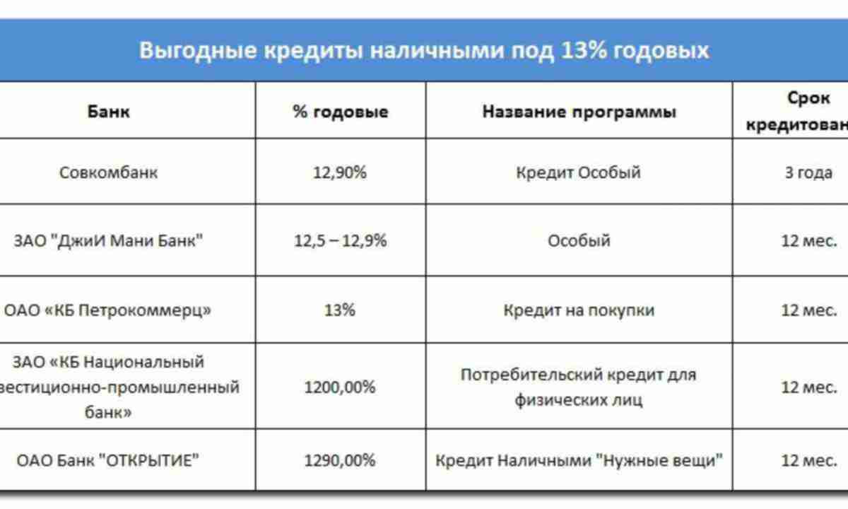 В каком банке лучше взять кредит на потребительские нужды | банк русский стандарт