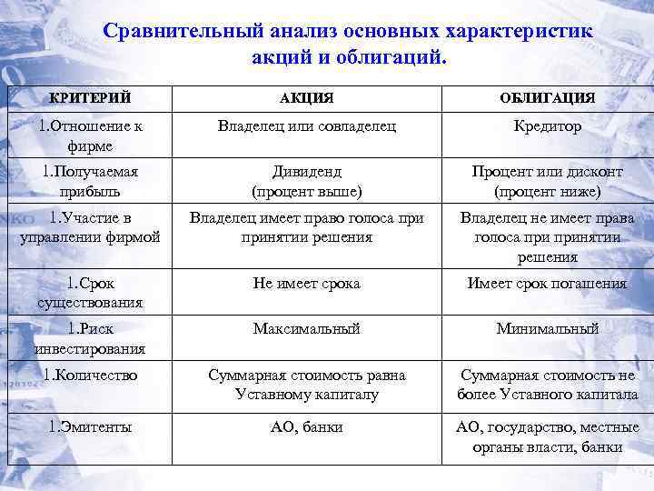 Проект на тему акции и облигации