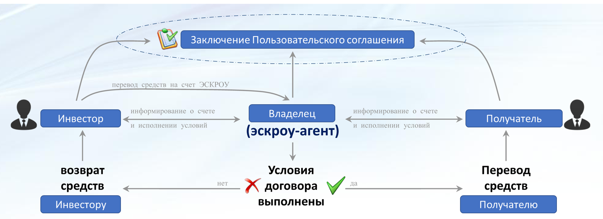 Что такое перевод простыми словами. Схема работы эскроу-счетов. Схема эскроу сделки. Договор счета эскроу схема. Схема с эскроу счетами.