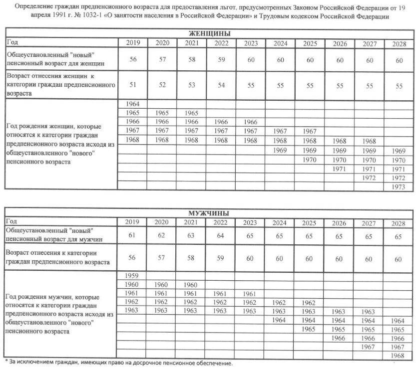 Предпенсионный возраст в 2022 году: таблица, с какого возраста