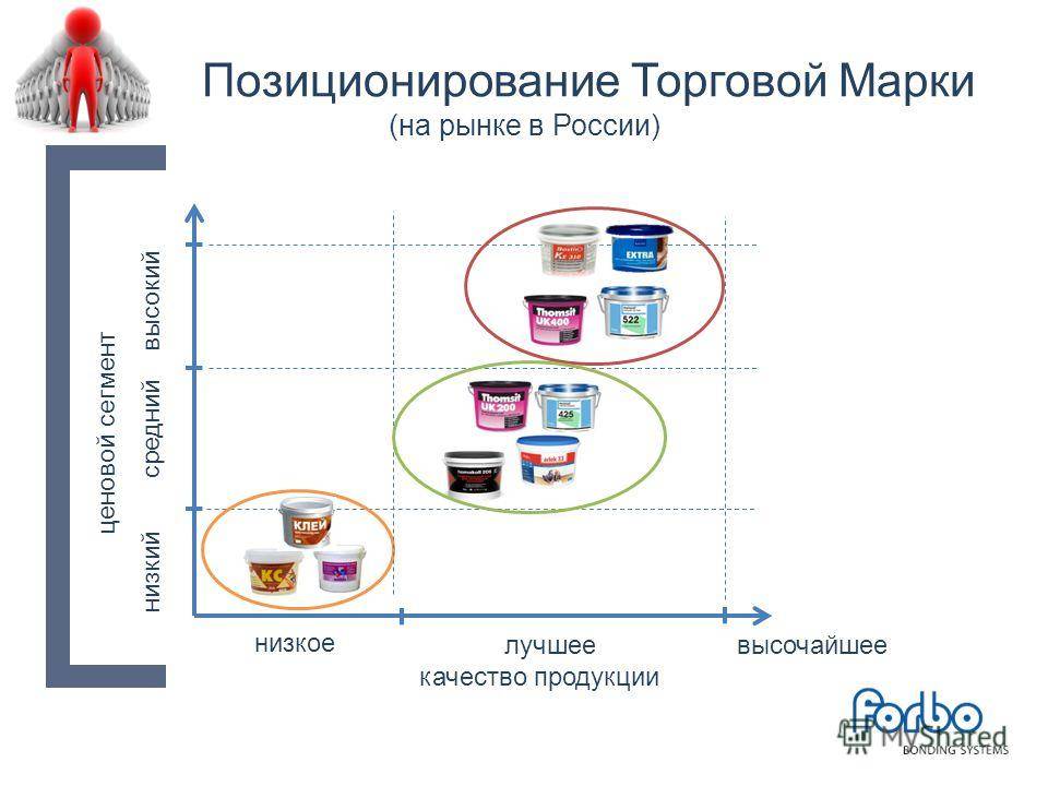 Карта позиционирования бренда