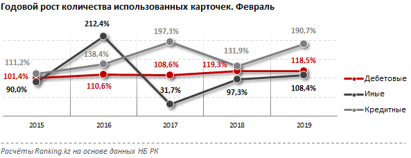 Рост в процентах. Динамика количества банковских карт. Количество выпущенных кредитных карт. Динамика кредитных карт 2019 год.