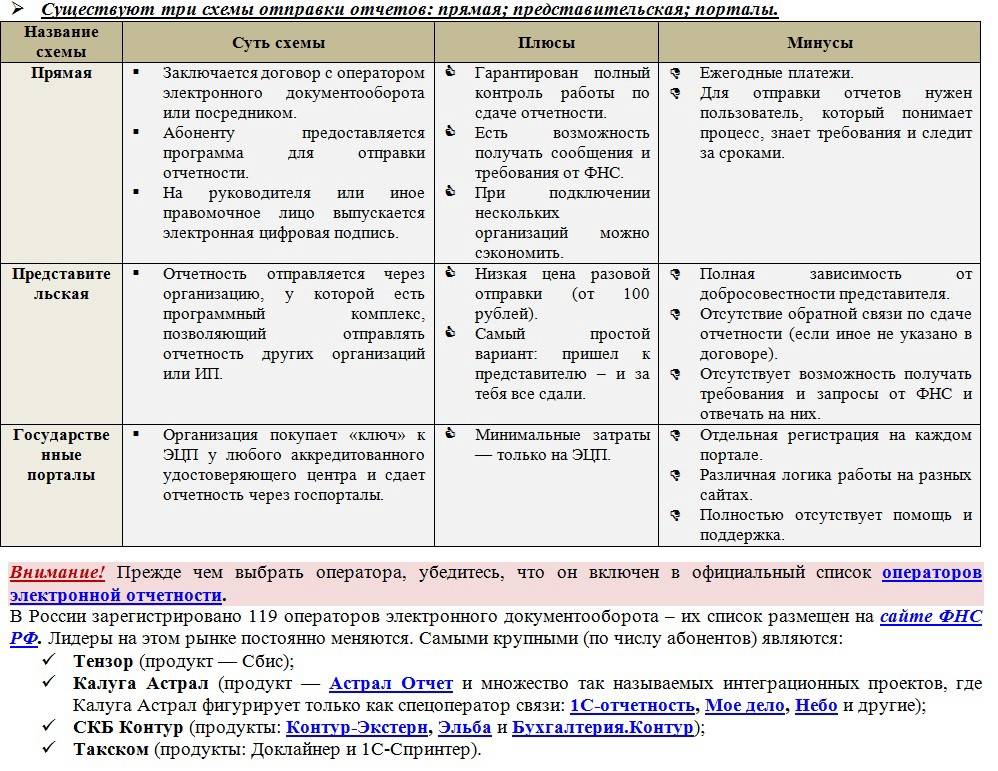 Отчетность через сайт налоговой. Спецоператоры для сдачи электронной отчетности. Спецоператоры связи для сдачи отчетности. Спецоператоры связи для сдачи статистической отчетности. Схемы отправки отчётности.