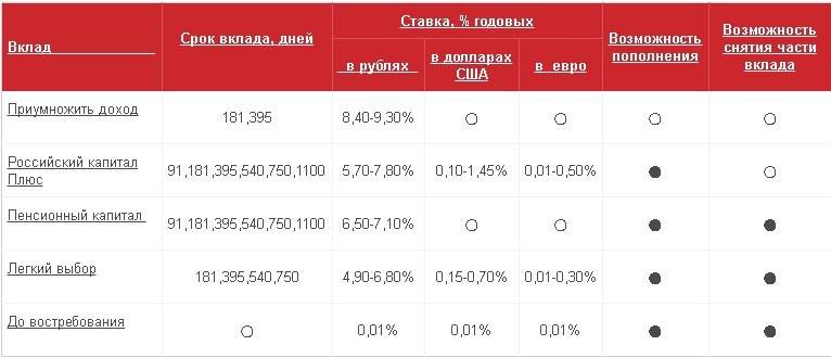 «российский капитал» - вклады под самый высокий процент. как открыть вклад в банке российский капитал