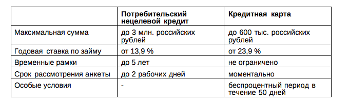 Максимальный срок потребительского. Максимальная сумма потребительского кредита. Сроки потребительского кредита. Максимальный срок потребительского кредита. Потребительский кредит сроки кредитования.