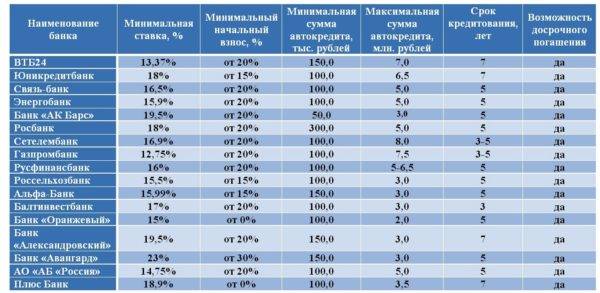 Процентные ставки на автокредит сегодня. ВТБ банк кредит потребительский процентная ставка. Автокредит процентная ставка. Автокредит ставки банков. Кредитование физических лиц ВТБ банк.