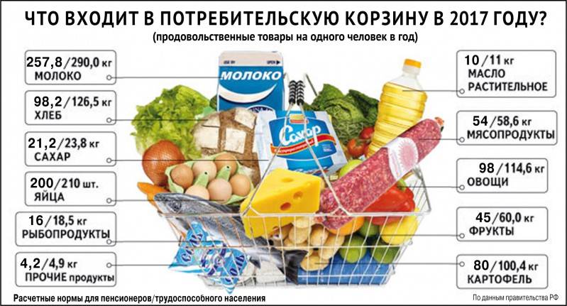 Потребительская корзина в россии: список продуктов, фз 227