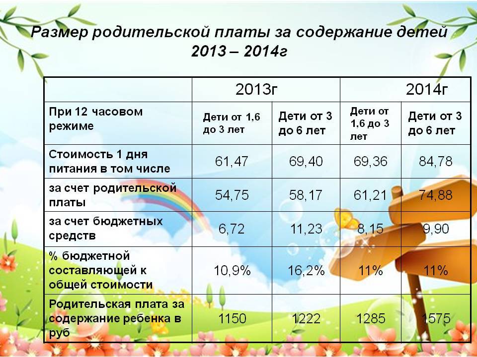 Стоимость одного дня в садике московская область | обновленная информация в 2021 году