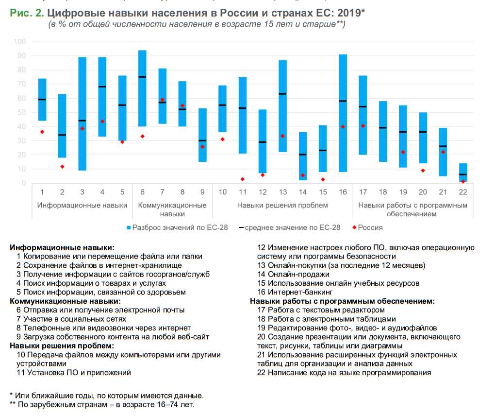 Каждый четвертый россиянин имеет высокий уровень цифровой грамотности | анализ рынков | advertology.ru