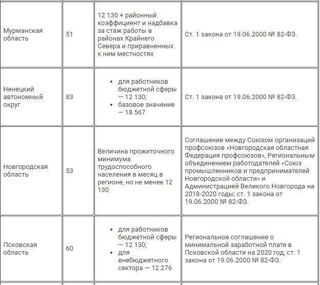 Мрот по регионам 2025