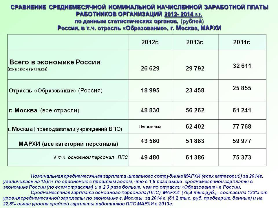 Повышение бюджетникам с 1 октября 2023. Среднемесячная Номинальная заработная плата. Заработная плата выплачивается работникам предприятия. Зарплата персоналу организации. Выплачена зарплата персоналу организации.