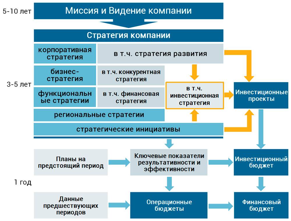 Стратегия инновационного проекта пример