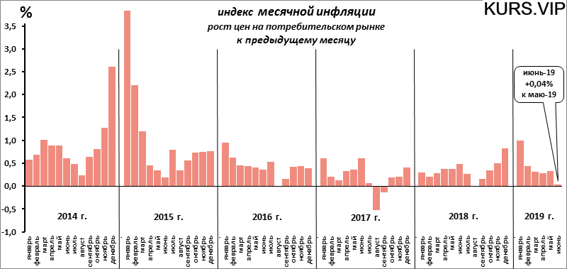 Динамика инфляции в России с 1990 года по 2020. Инфляция в России 2022 по месяцам.