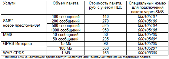 Как узнать последние списания мегафон - 5 способов