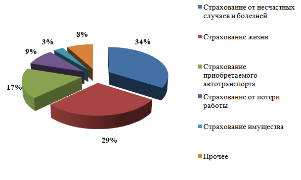 Страхование от болезней