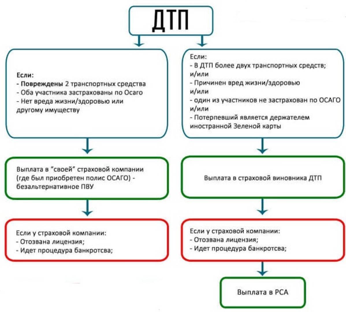 Выплаты по осаго при дтп. Схема страховых выплат по ОСАГО. Схема документооборота в страховой организации. Схема выплат при ДТП. Страховая выплата схема.