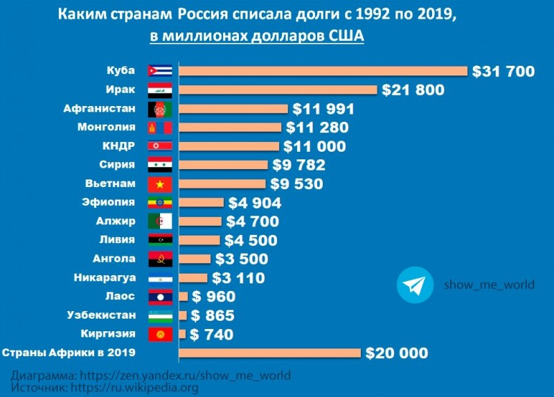 Сколько всего долгов простила россия за последнее время: список стран с суммами, для чего нужно прощать долги россии?