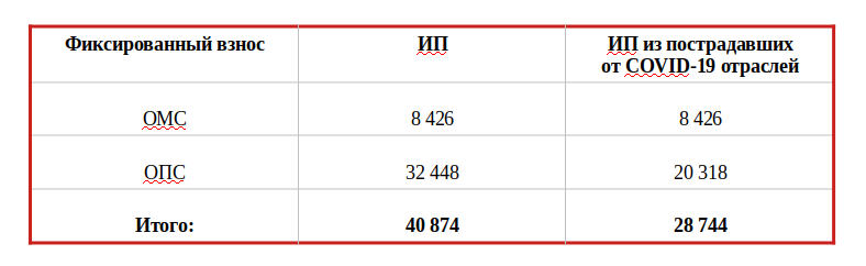 Отчисления за ип в 2024 году себя